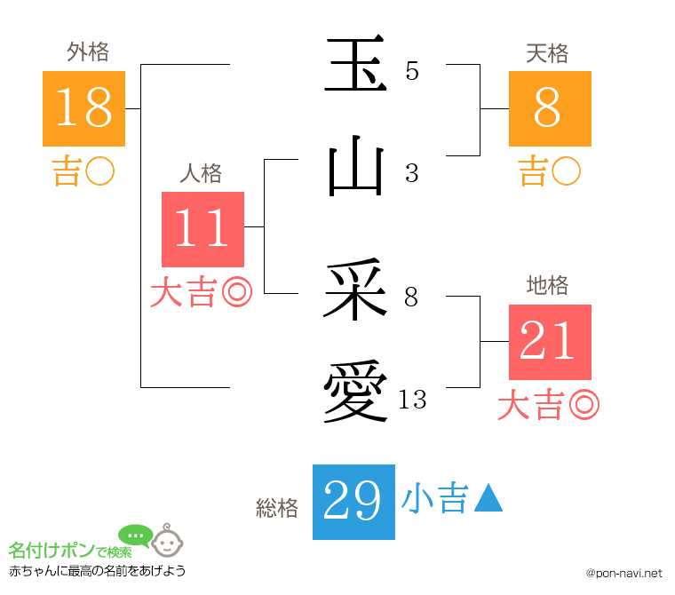 玉山 采愛さんの姓名判断結果