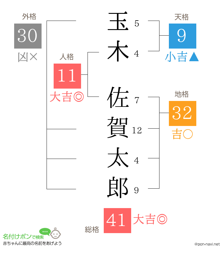 玉木 佐賀太郎さんの姓名判断結果