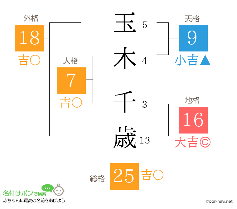 玉木 千歳さんの姓名判断結果