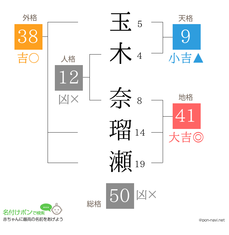 玉木 奈瑠瀬さんの姓名判断結果