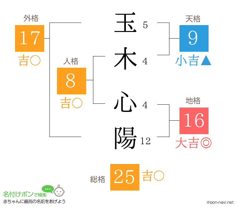 玉木 心陽さんの姓名判断結果