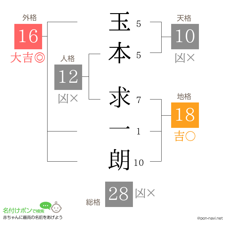 玉本 求一朗さんの姓名判断結果