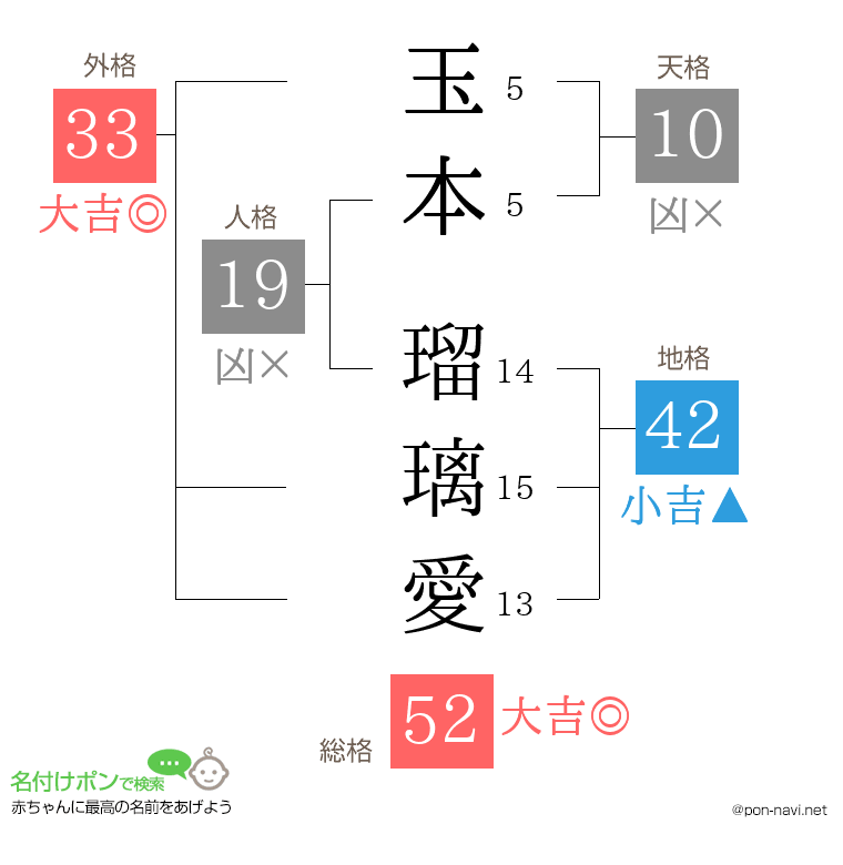 玉本 瑠璃愛さんの姓名判断結果