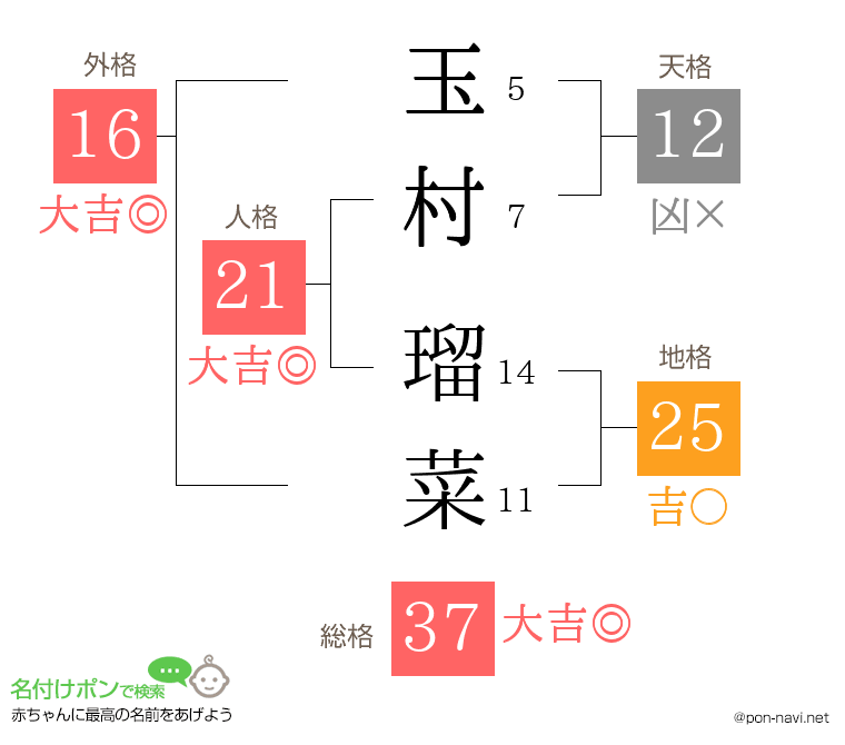玉村 瑠菜さんの姓名判断結果