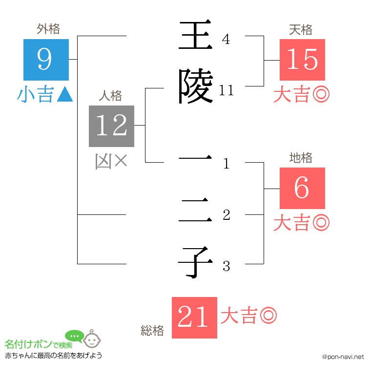 王陵 一二子さんの姓名判断結果