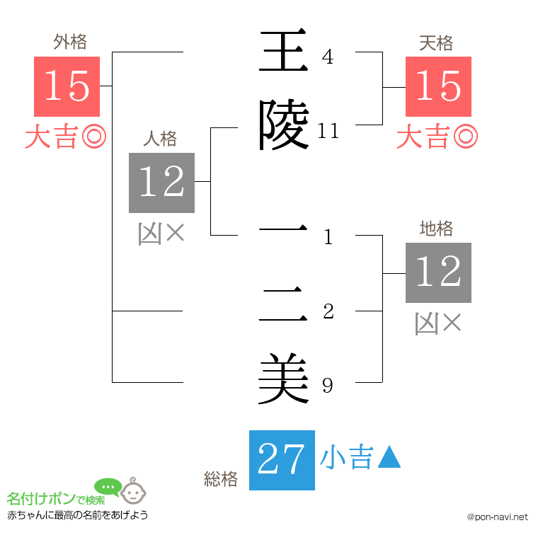 王陵 一二美さんの姓名判断結果