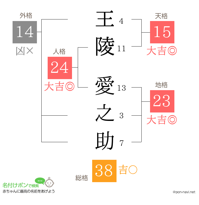 王陵 愛之助さんの姓名判断結果