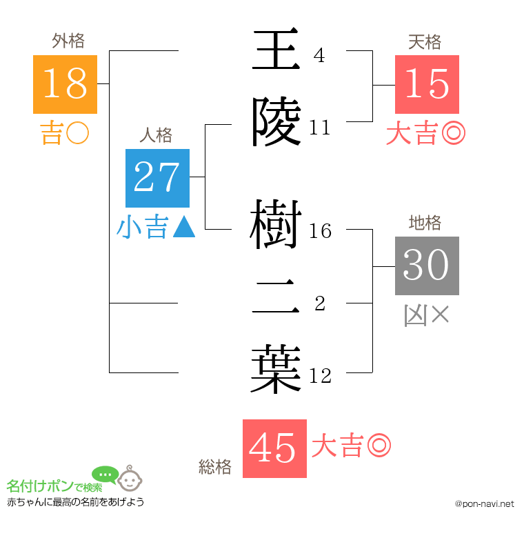 王陵 樹二葉さんの姓名判断結果