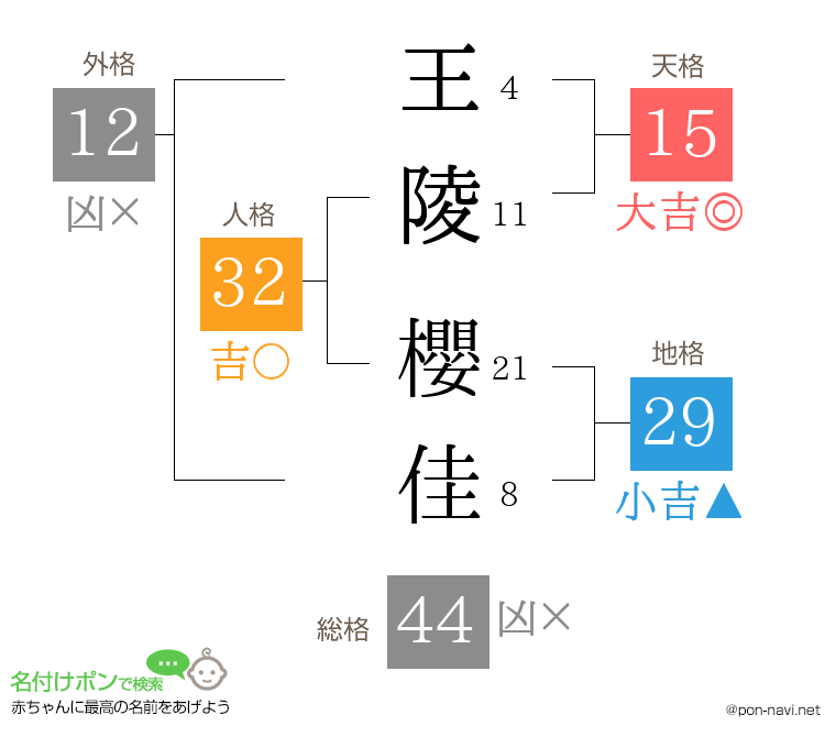 王陵 櫻佳さんの姓名判断結果