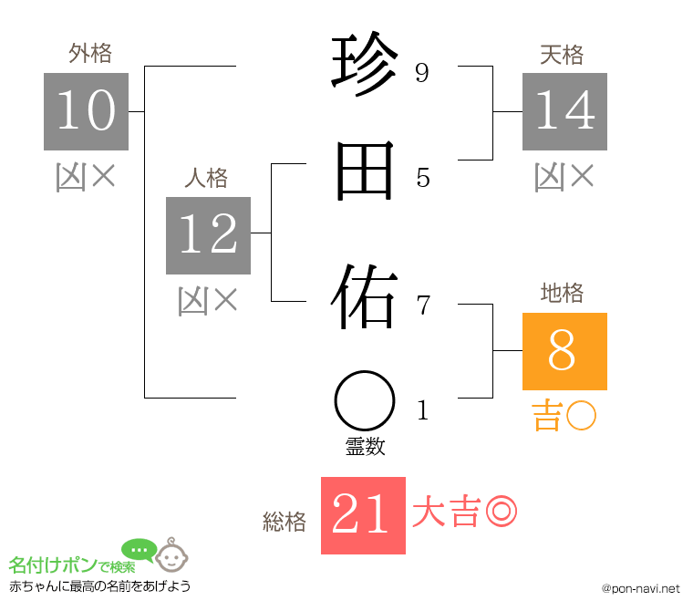 珍田 佑さんの姓名判断結果