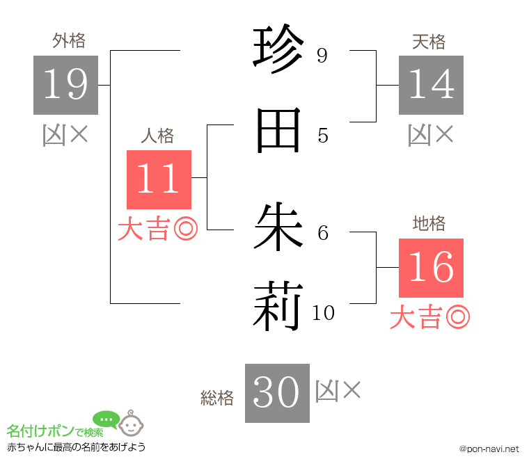 珍田 朱莉さんの姓名判断結果