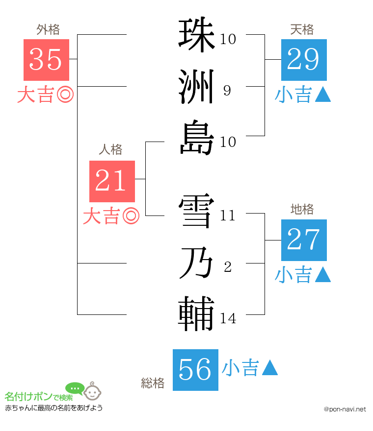 珠洲島 雪乃輔さんの姓名判断結果
