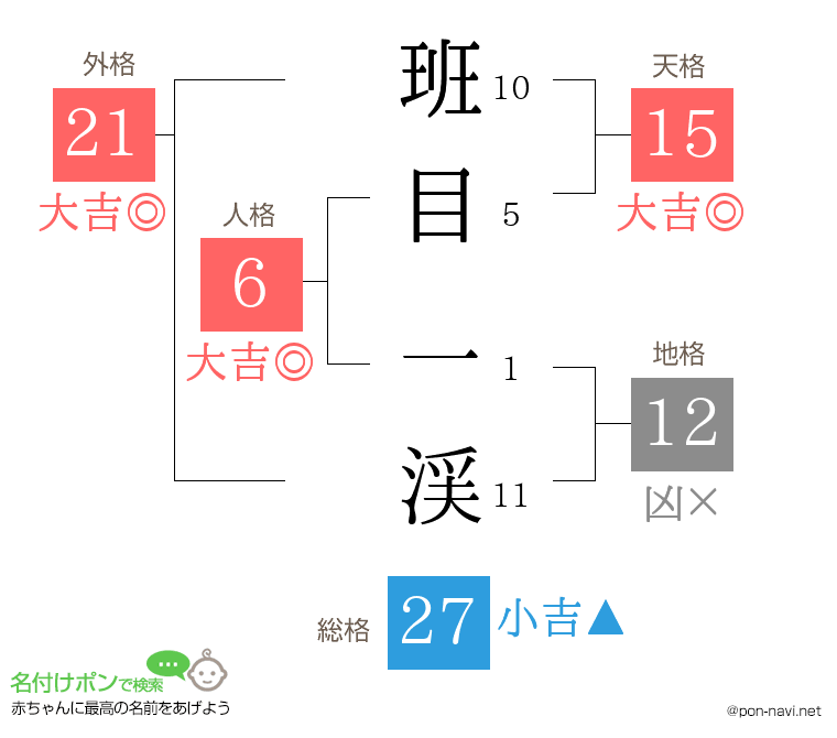 班目 一渓さんの姓名判断結果