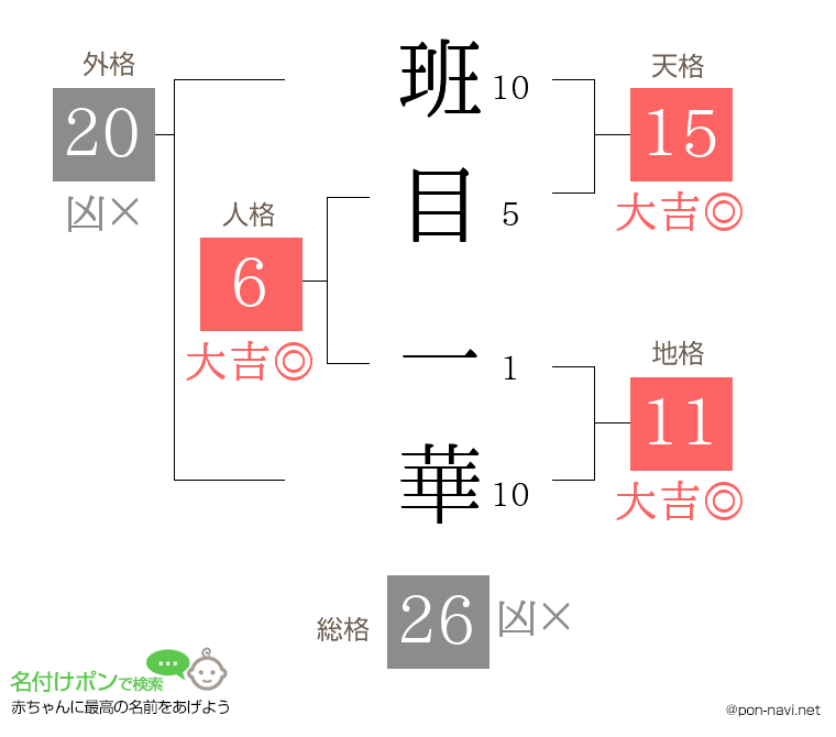 班目 一華さんの姓名判断結果