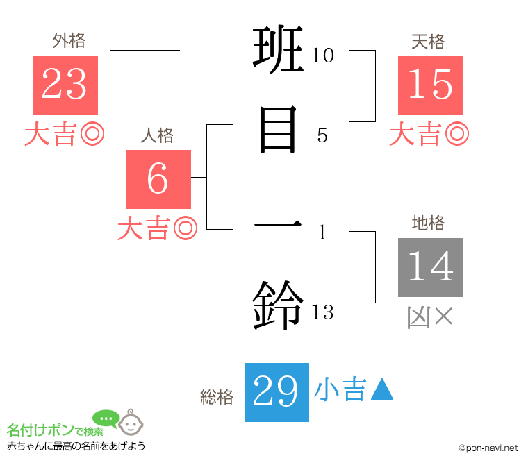 班目 一鈴さんの姓名判断結果