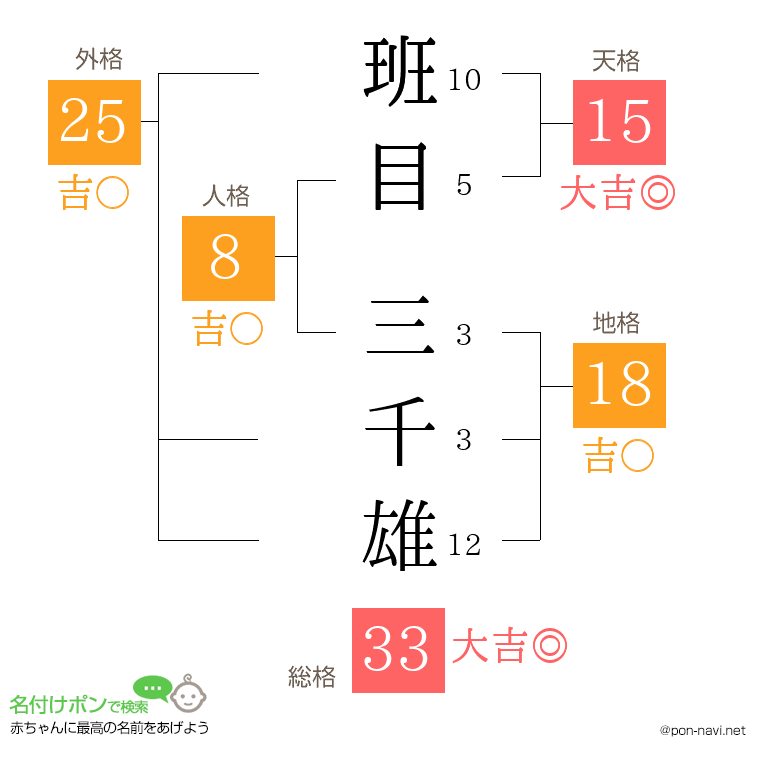 班目 三千雄さんの姓名判断結果