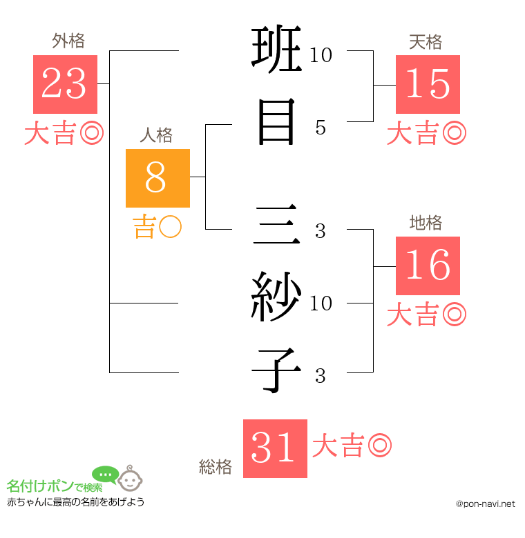 班目 三紗子さんの姓名判断結果