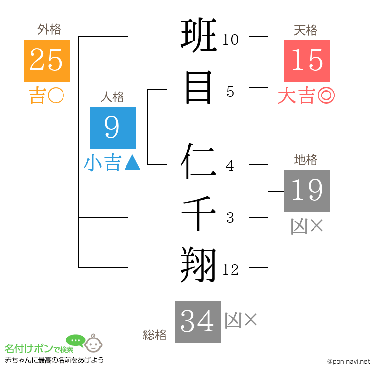 班目 仁千翔さんの姓名判断結果