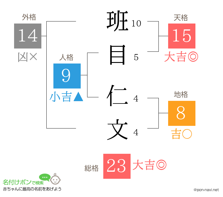 班目 仁文さんの姓名判断結果