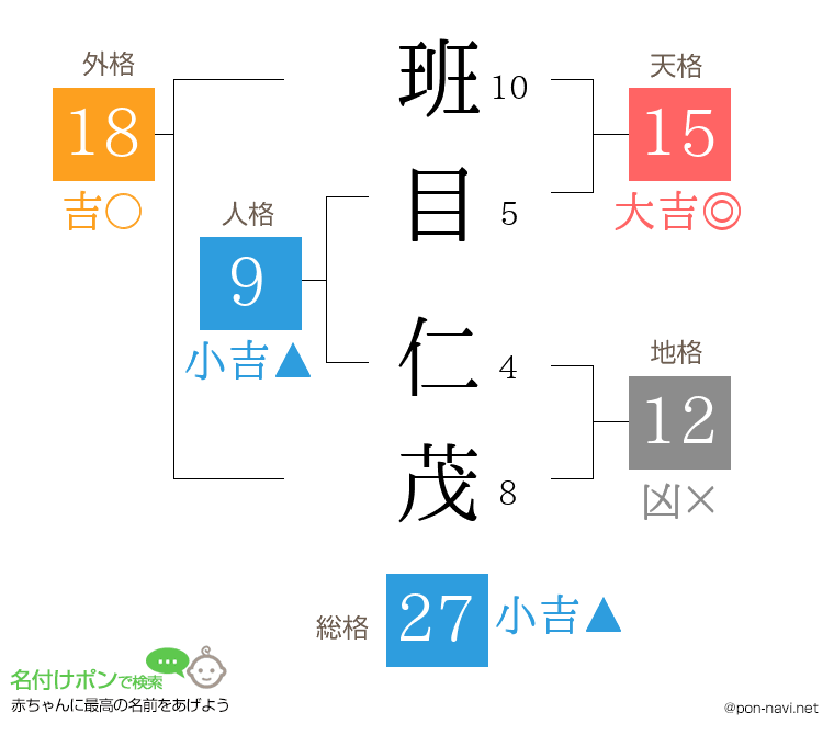 班目 仁茂さんの姓名判断結果