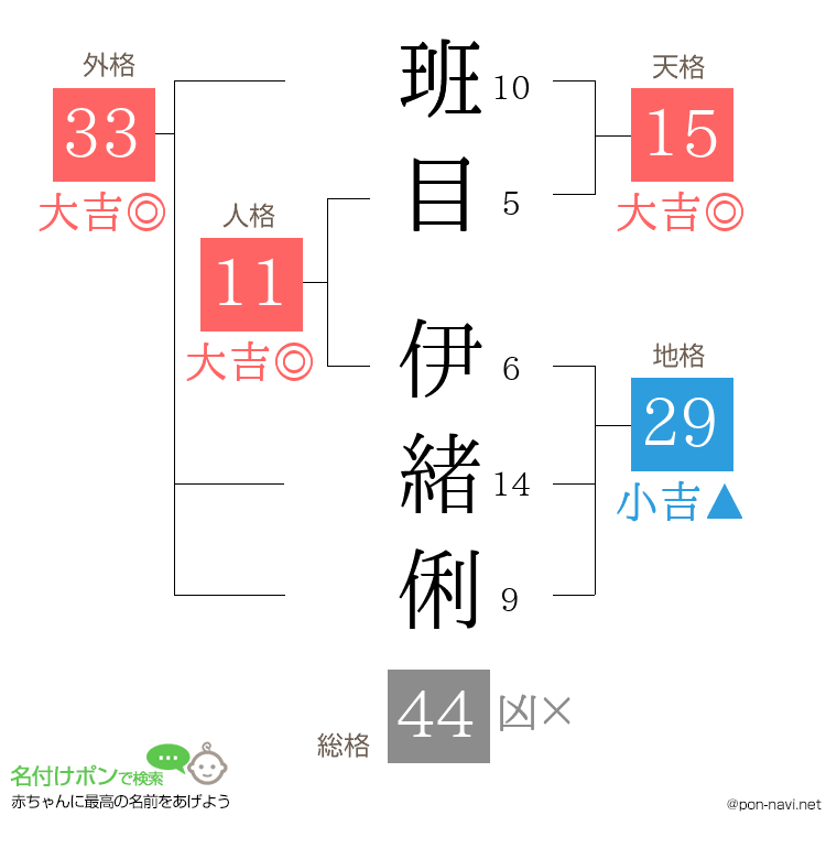 班目 伊緒俐さんの姓名判断結果