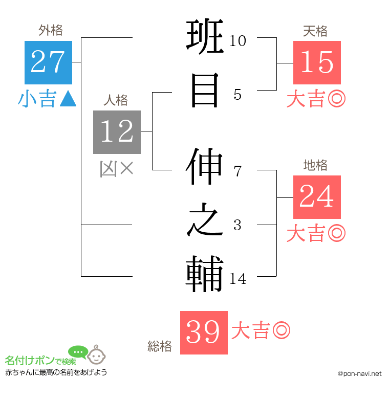 班目 伸之輔さんの姓名判断結果
