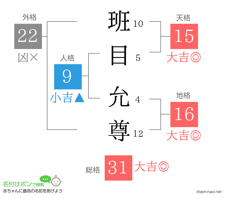 班目 允尊さんの姓名判断結果