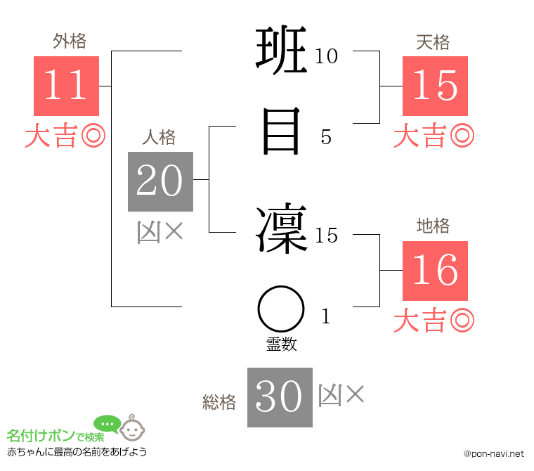 班目 凜さんの姓名判断結果