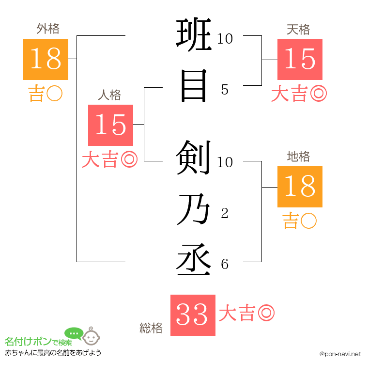班目 剣乃丞さんの姓名判断結果