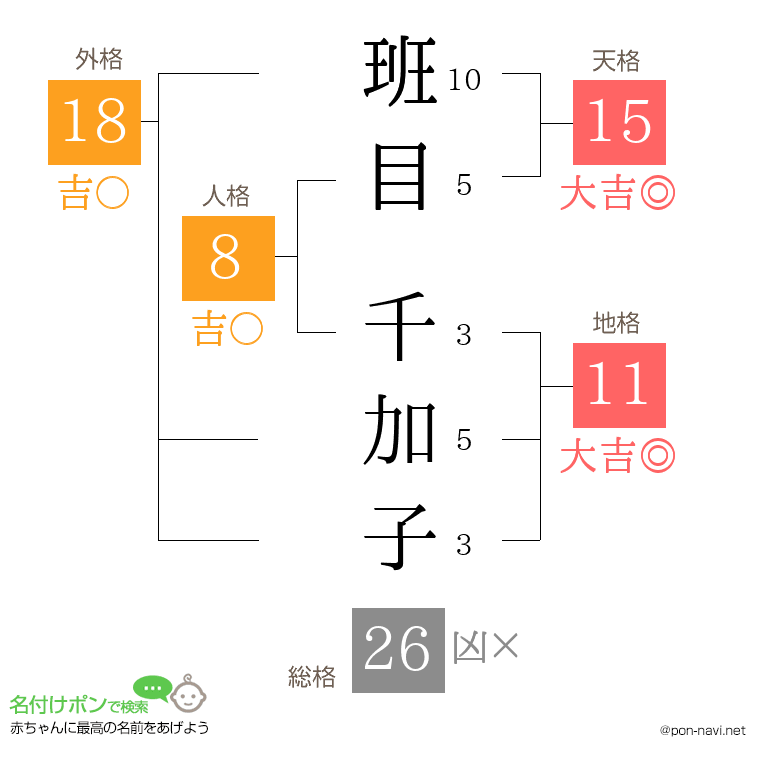 班目 千加子さんの姓名判断結果