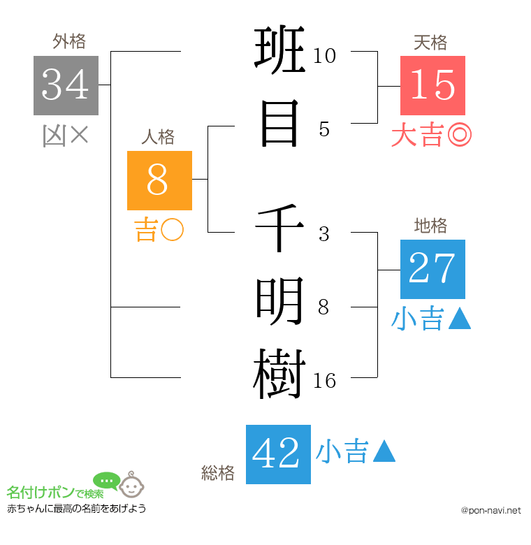 班目 千明樹さんの姓名判断結果
