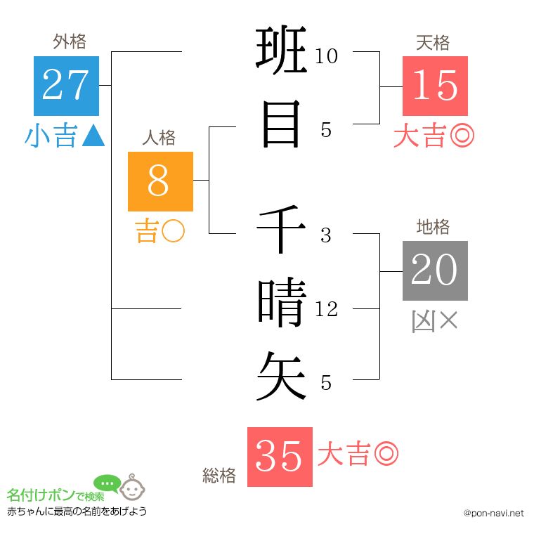 班目 千晴矢さんの姓名判断結果