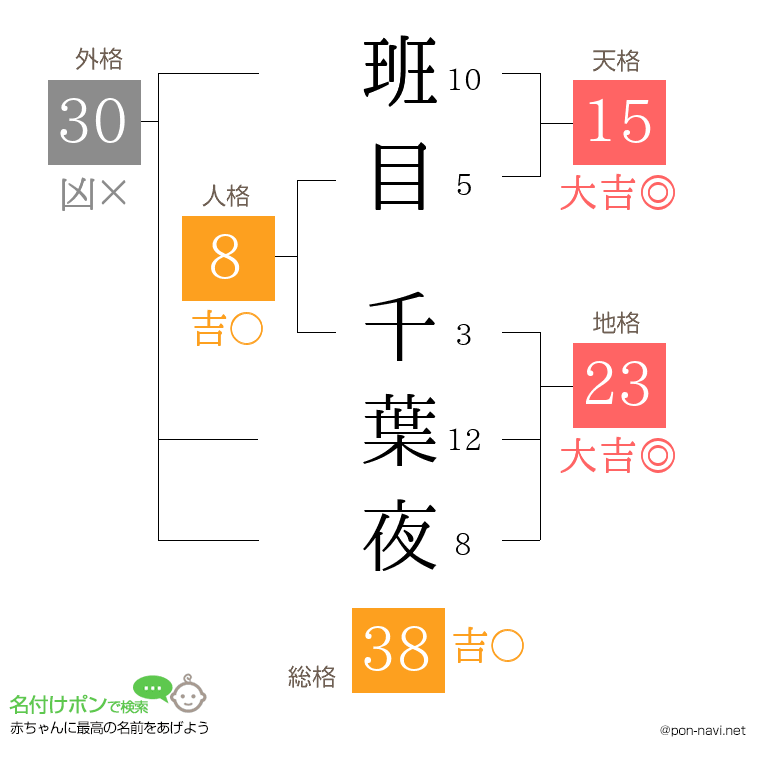 班目 千葉夜さんの姓名判断結果