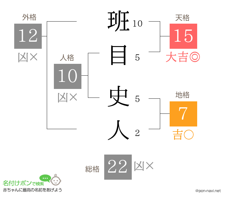 班目 史人さんの姓名判断結果