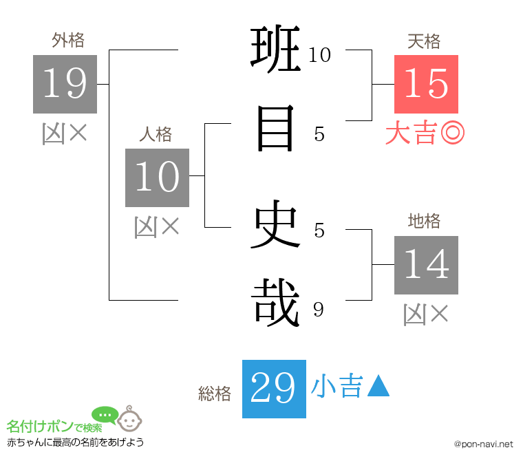 班目 史哉さんの姓名判断結果