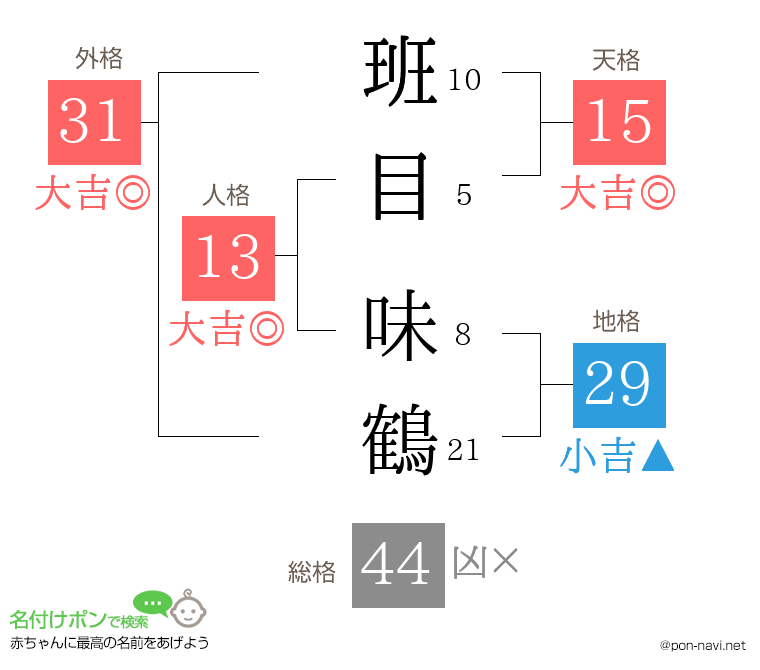 班目 味鶴さんの姓名判断結果