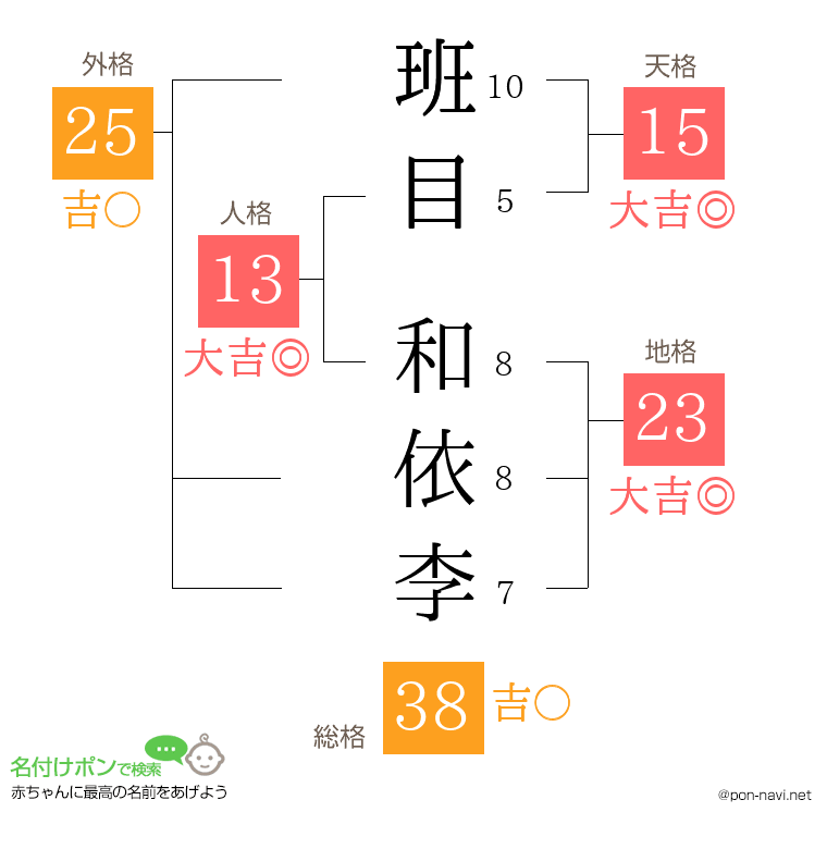 班目 和依李さんの姓名判断結果