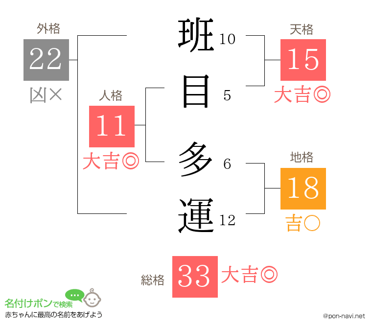 班目 多運さんの姓名判断結果