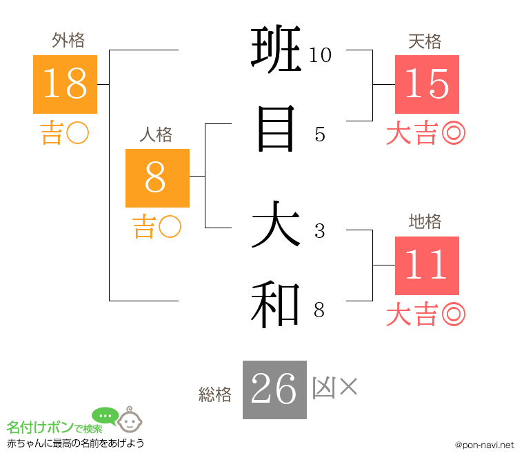 班目 大和さんの姓名判断結果