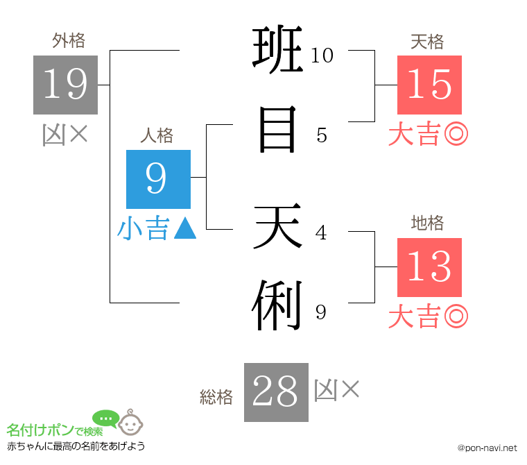 班目 天俐さんの姓名判断結果