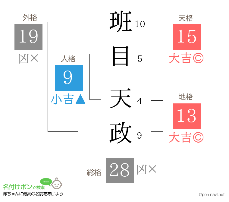 班目 天政さんの姓名判断結果