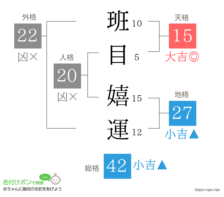 班目 嬉運さんの姓名判断結果