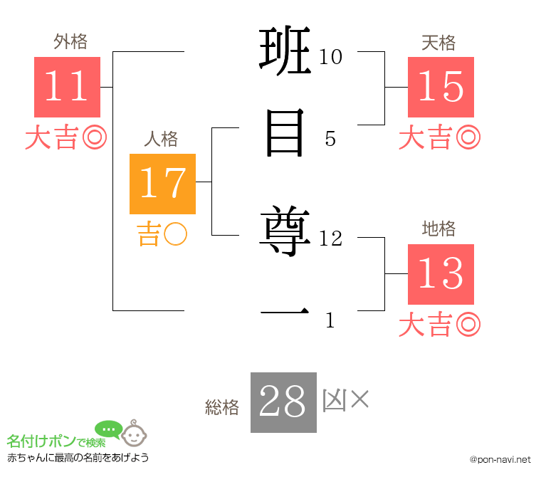 班目 尊一さんの姓名判断結果