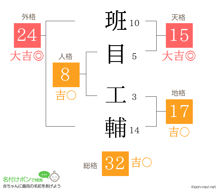 班目 工輔さんの姓名判断結果