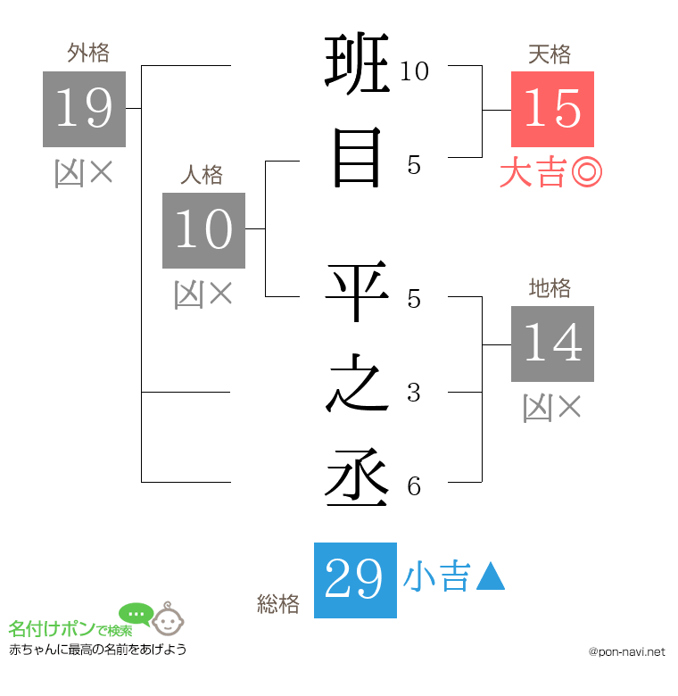 班目 平之丞さんの姓名判断結果