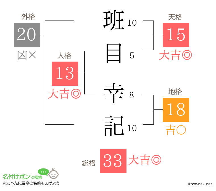 班目 幸記さんの姓名判断結果