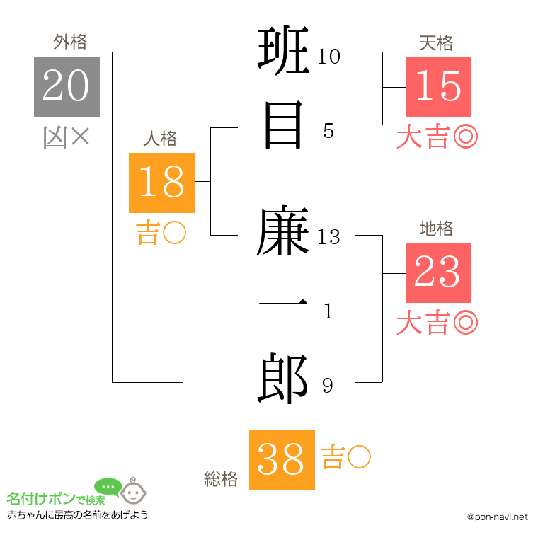 班目 廉一郎さんの姓名判断結果