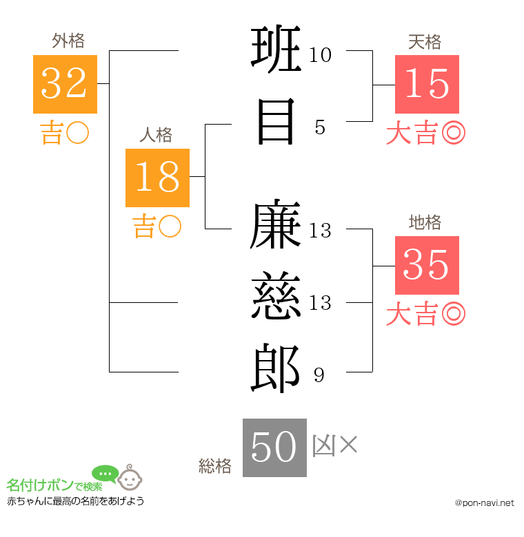 班目 廉慈郎さんの姓名判断結果