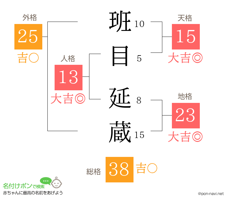班目 延蔵さんの姓名判断結果