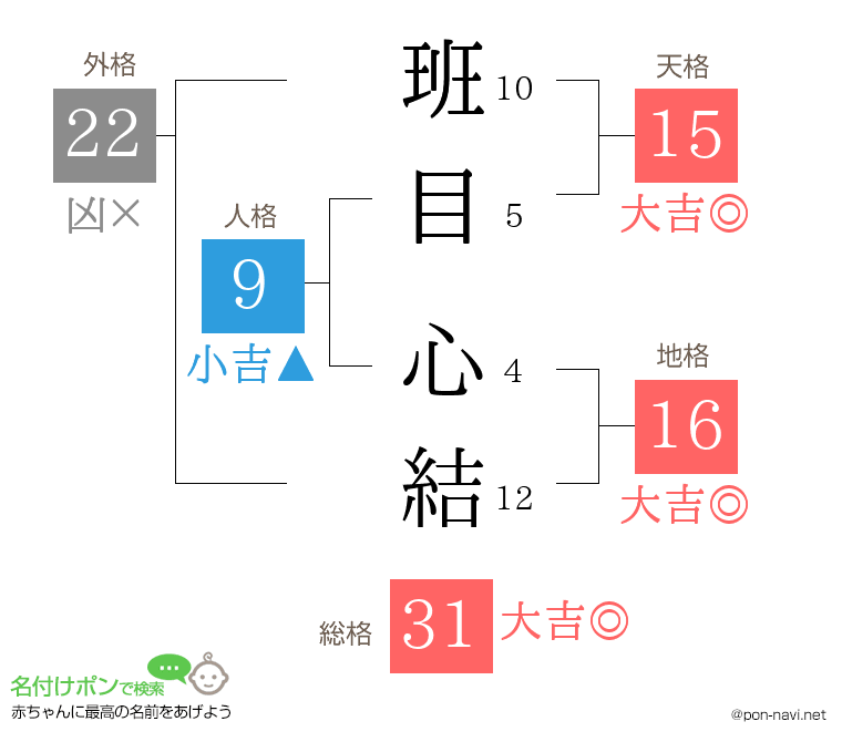 班目 心結さんの姓名判断結果